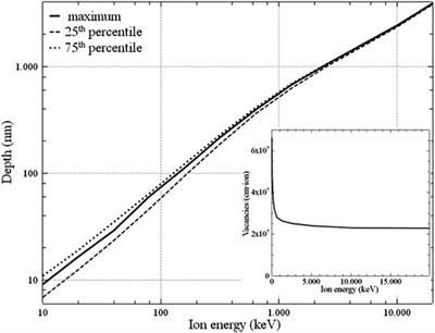 Creation of Silicon-Vacancy Color Centers in Diamond by Ion Implantation